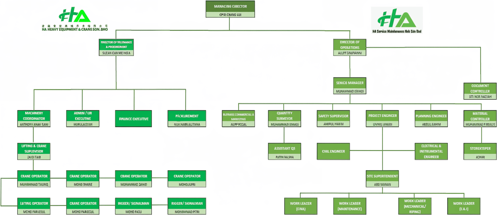 Organizational Chart